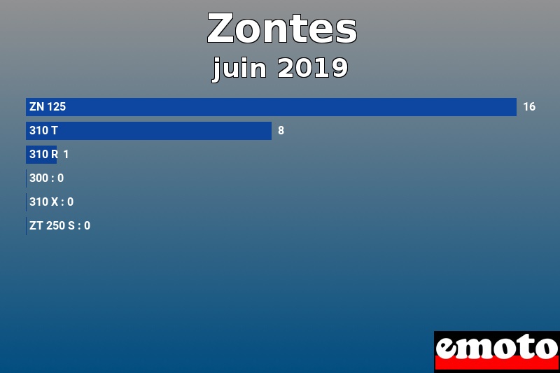 Les 6 Zontes les plus immatriculés en juin 2019