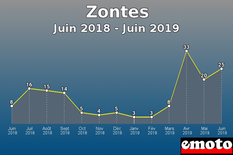 Zontes les plus immatriculés de Juin 2018 à Juin 2019