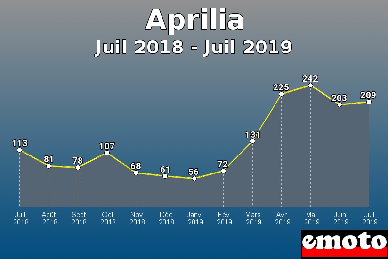 Aprilia les plus immatriculés de Juil 2018 à Juil 2019