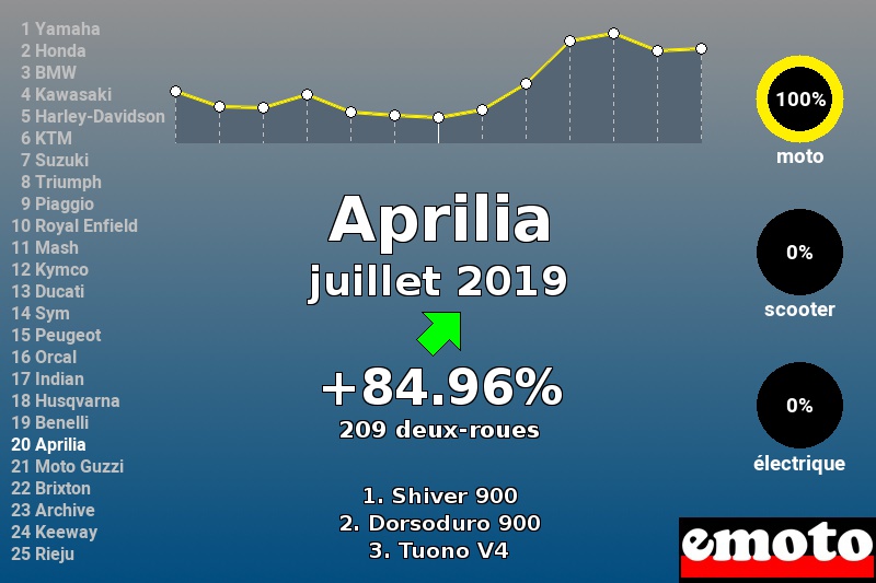 Immatriculations Aprilia en France en juillet 2019