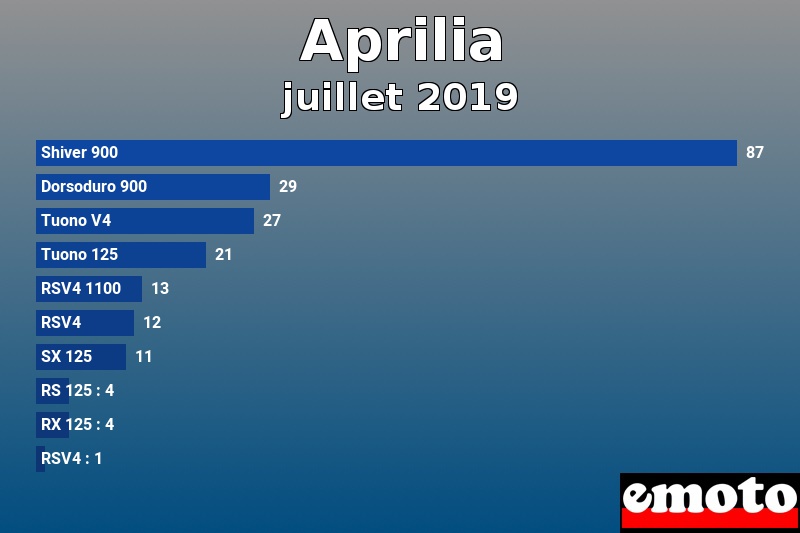 Les 10 Aprilia les plus immatriculés en juillet 2019