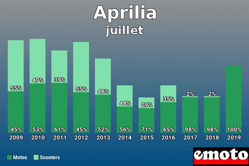 Répartition Motos Scooters Aprilia en juillet 2019