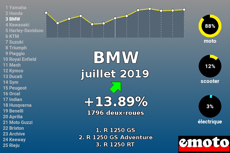 Immatriculations BMW en France en juillet 2019