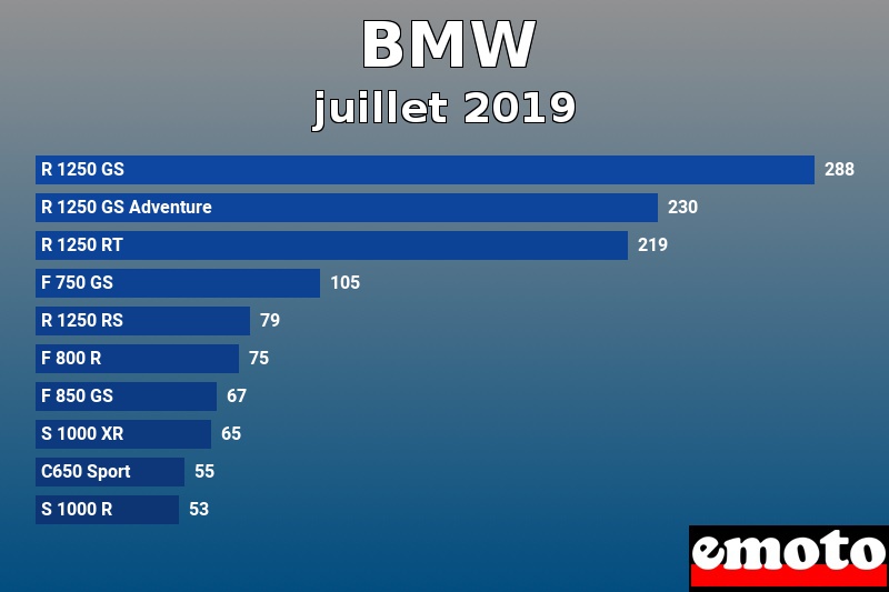 Les 10 BMW les plus immatriculés en juillet 2019