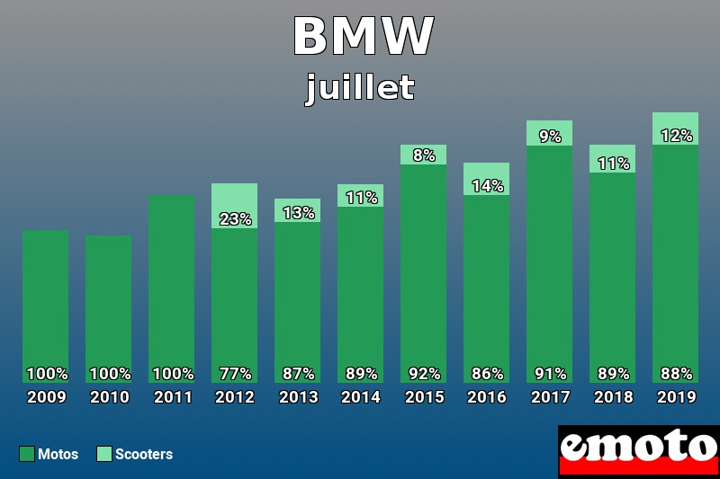 Répartition Motos Scooters BMW en juillet 2019