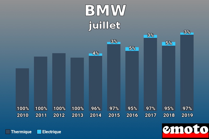 Répartition Thermique Electrique BMW en juillet 2019