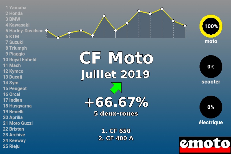 Immatriculations CF Moto en France en juillet 2019