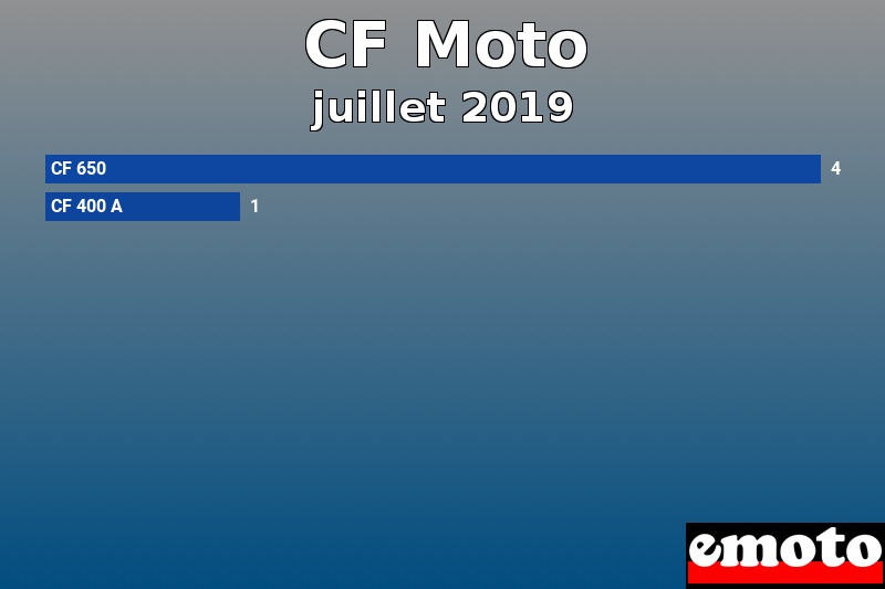 Les 2 CF Moto les plus immatriculés en juillet 2019