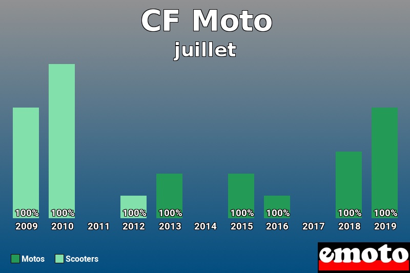 Répartition Motos Scooters CF Moto en juillet 2019