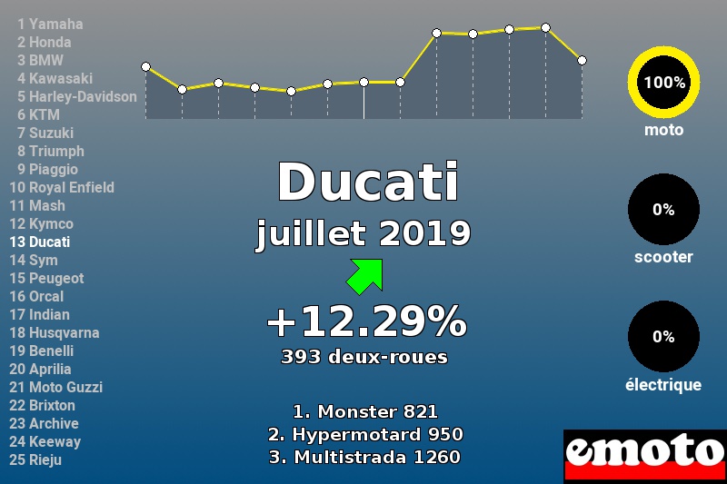 Immatriculations Ducati en France en juillet 2019