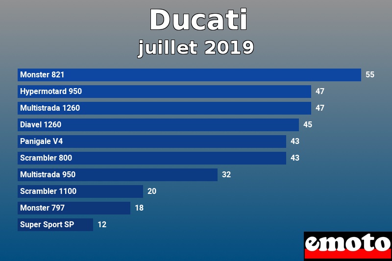 Les 10 Ducati les plus immatriculés en juillet 2019