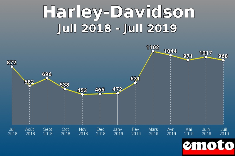 Harley-Davidson les plus immatriculés de Juil 2018 à Juil 2019