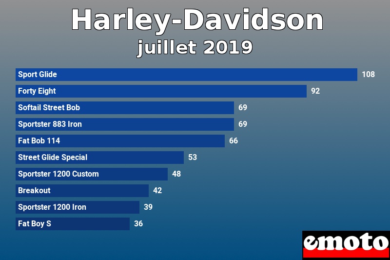 Les 10 Harley-Davidson les plus immatriculés en juillet 2019