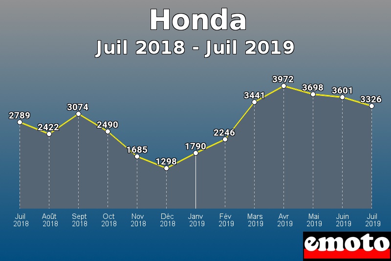 Honda les plus immatriculés de Juil 2018 à Juil 2019