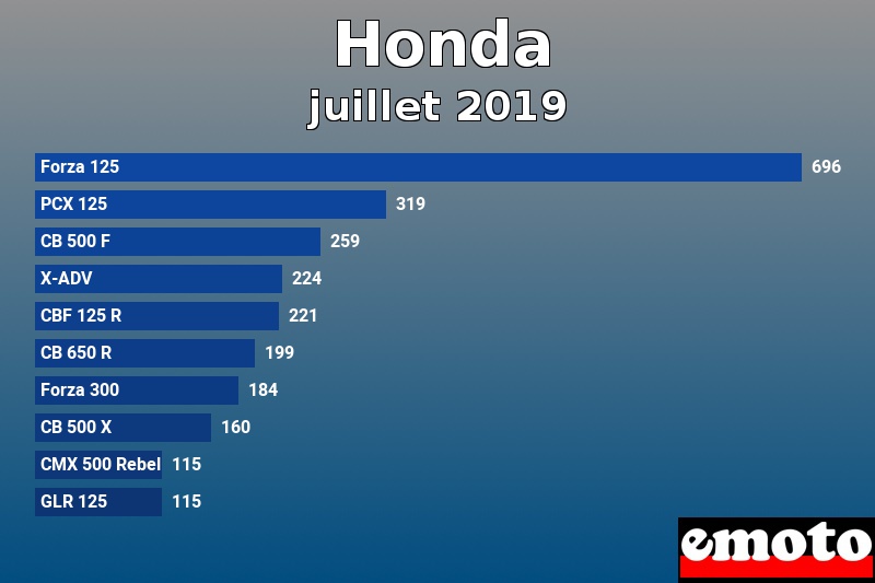 Les 10 Honda les plus immatriculés en juillet 2019