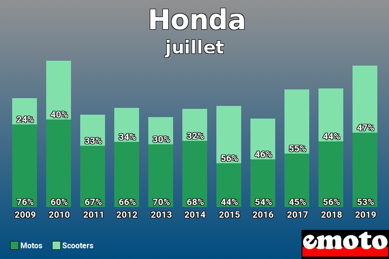 Répartition Motos Scooters Honda en juillet 2019