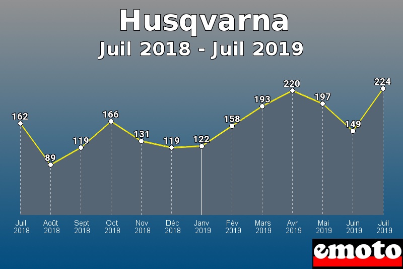 Husqvarna les plus immatriculés de Juil 2018 à Juil 2019