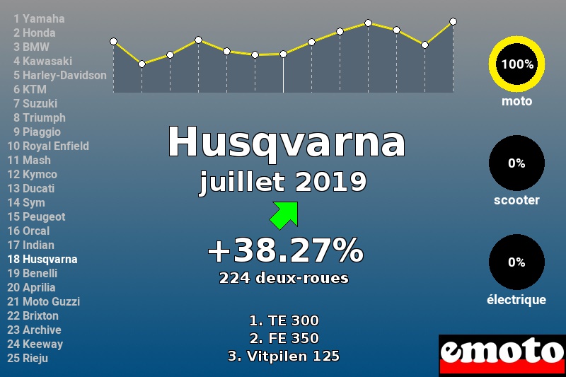 Immatriculations Husqvarna en France en juillet 2019