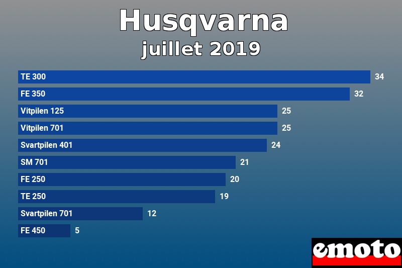 Les 10 Husqvarna les plus immatriculés en juillet 2019