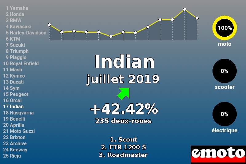 Immatriculations Indian en France en juillet 2019