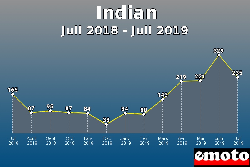 Indian les plus immatriculés de Juil 2018 à Juil 2019