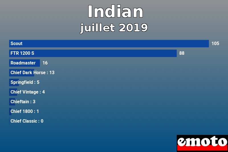 Les 9 Indian les plus immatriculés en juillet 2019