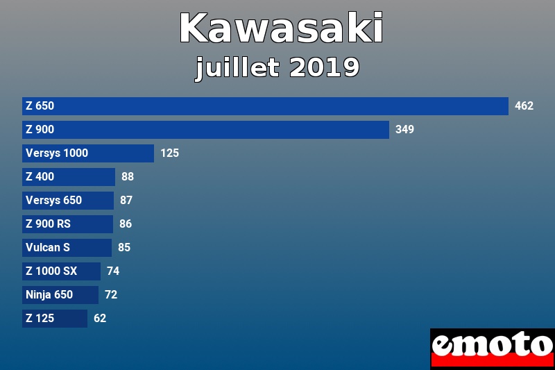 Les 10 Kawasaki les plus immatriculés en juillet 2019