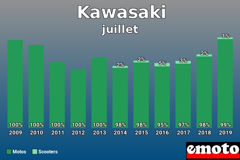 Répartition Motos Scooters Kawasaki en juillet 2019