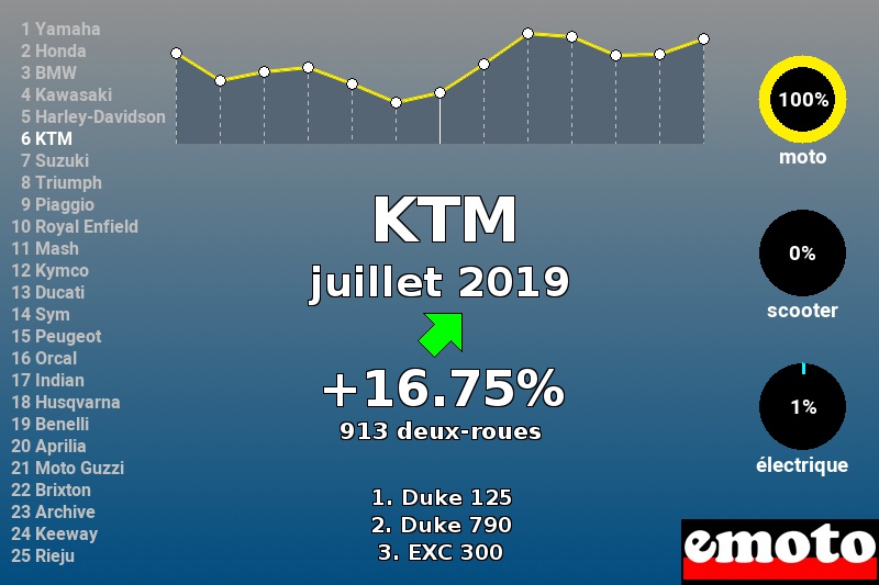 Immatriculations KTM en France en juillet 2019