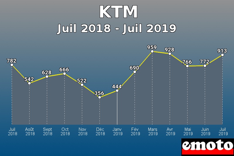 KTM les plus immatriculés de Juil 2018 à Juil 2019