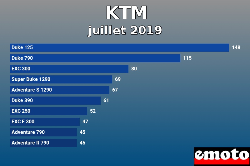 Les 10 KTM les plus immatriculés en juillet 2019