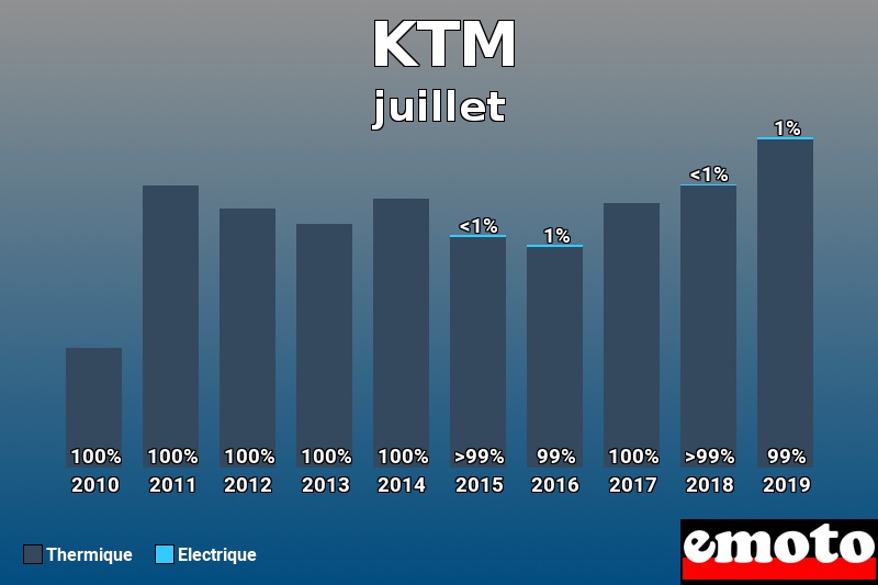 Répartition Thermique Electrique KTM en juillet 2019