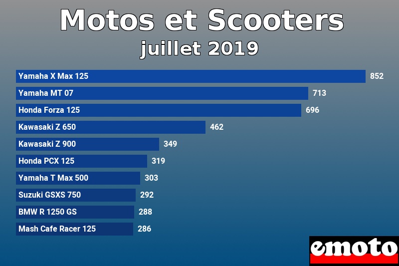 Les 10 Motos et Scooters les plus immatriculés en juillet 2019