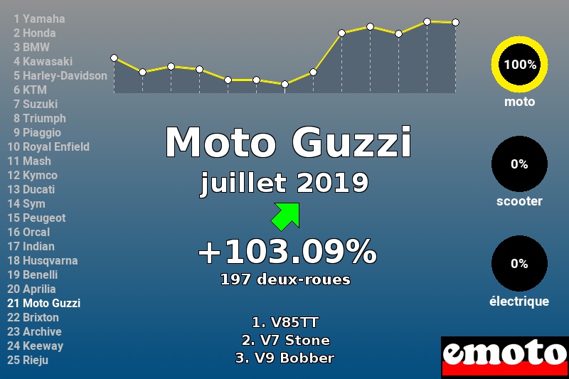 Immatriculations Moto Guzzi en France en juillet 2019