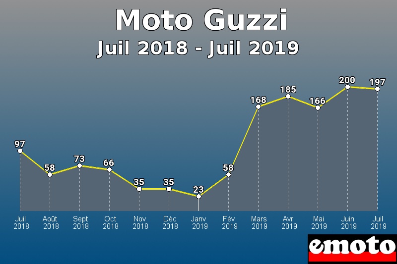 Moto Guzzi les plus immatriculés de Juil 2018 à Juil 2019