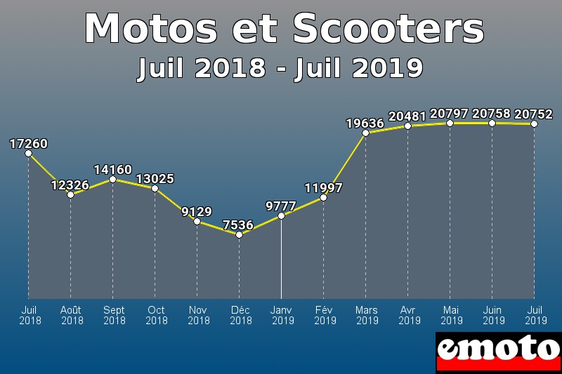 Motos et Scooters les plus immatriculés de Juil 2018 à Juil 2019