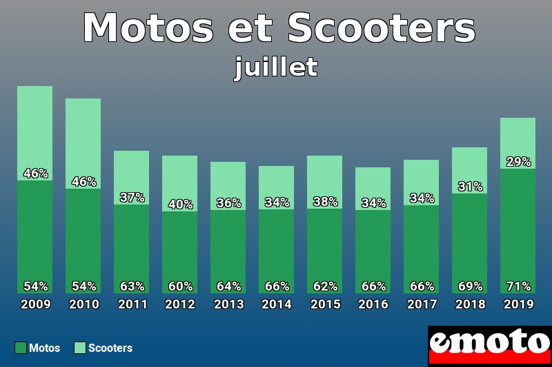 Répartition Motos Scooters Motos et Scooters en juillet 2019