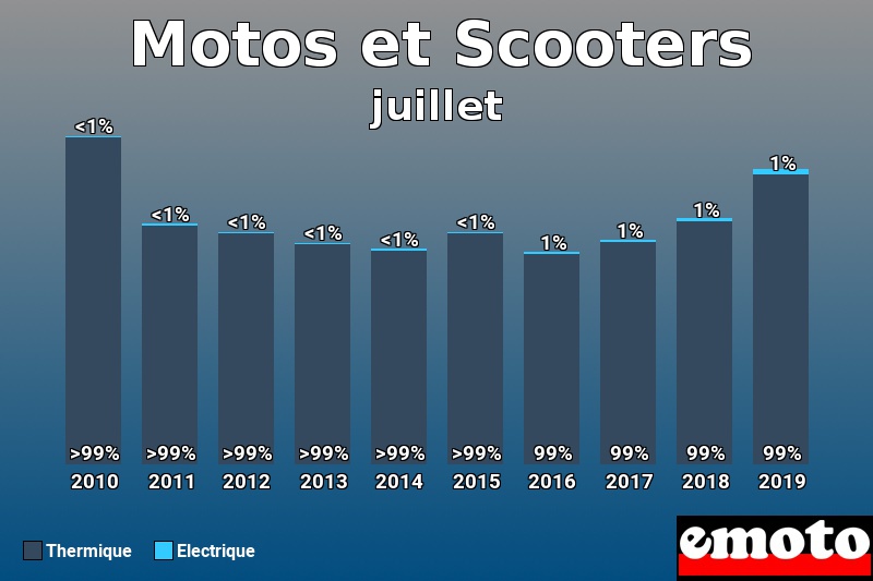 Répartition Thermique Electrique Motos et Scooters en juillet 2019