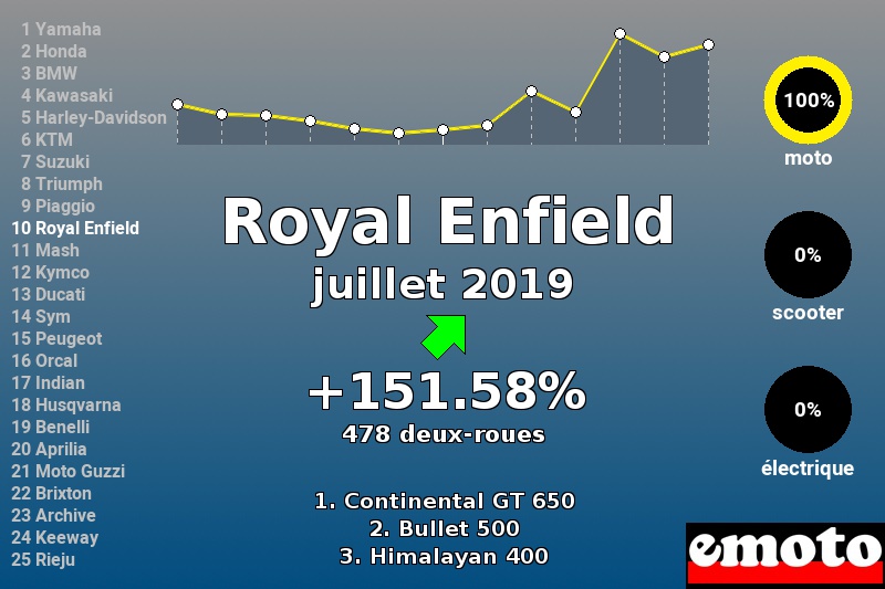 Immatriculations Royal Enfield en France en juillet 2019