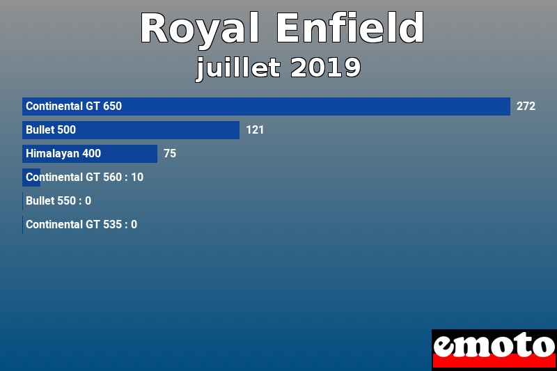 Les 6 Royal Enfield les plus immatriculés en juillet 2019