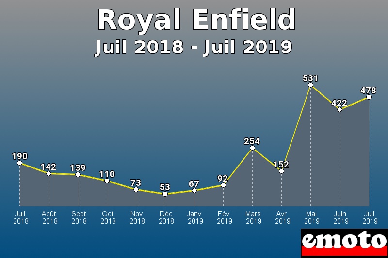 Royal Enfield les plus immatriculés de Juil 2018 à Juil 2019