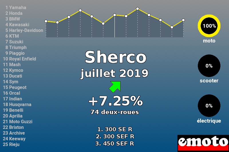 Immatriculations Sherco en France en juillet 2019