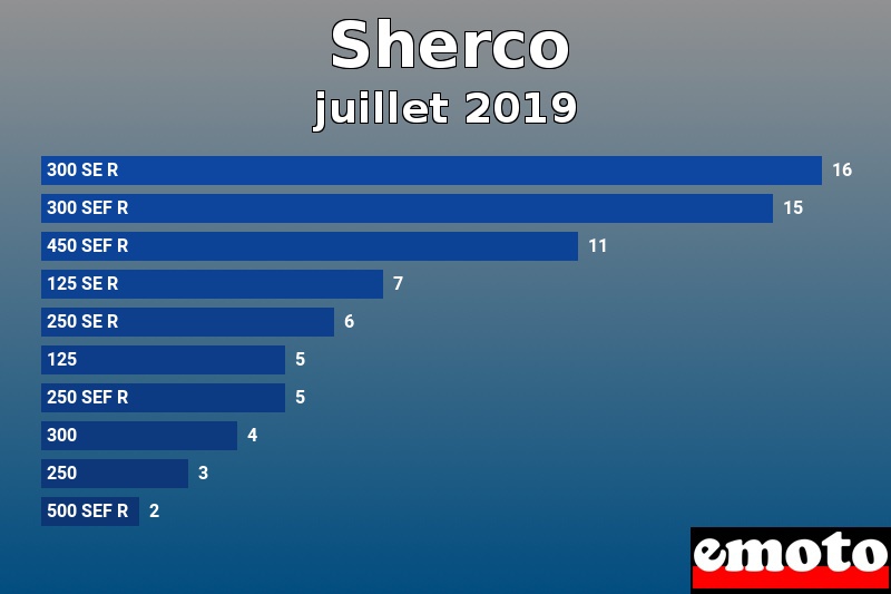 Les 10 Sherco les plus immatriculés en juillet 2019