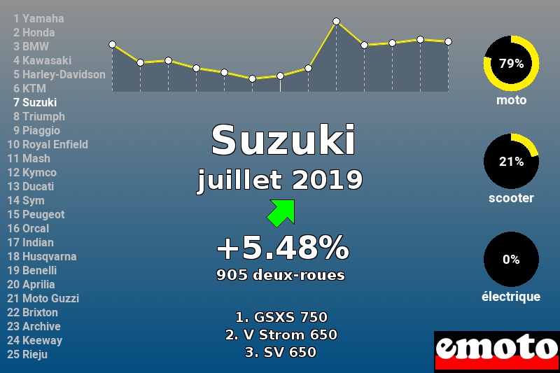 Immatriculations Suzuki en France en juillet 2019