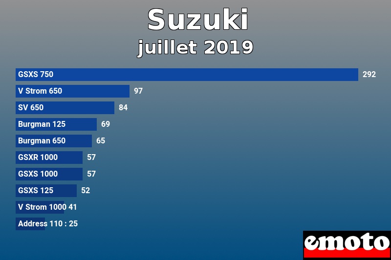 Les 10 Suzuki les plus immatriculés en juillet 2019