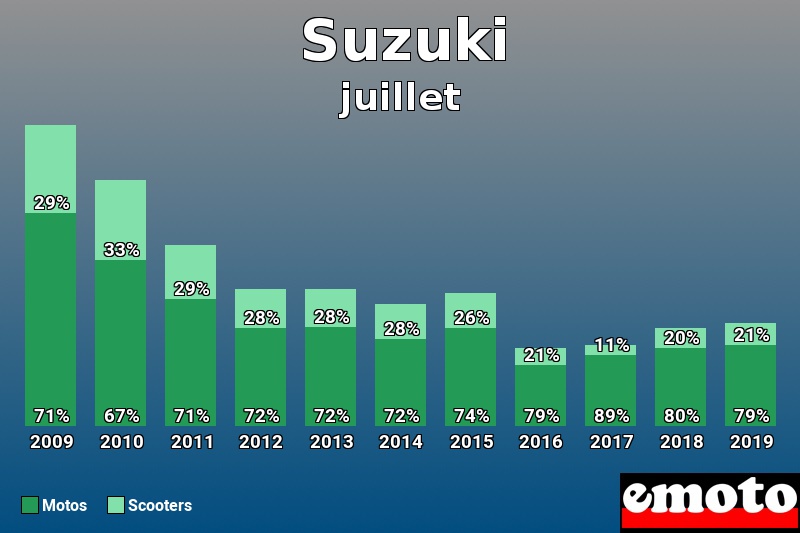 Répartition Motos Scooters Suzuki en juillet 2019