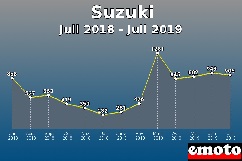 Suzuki les plus immatriculés de Juil 2018 à Juil 2019