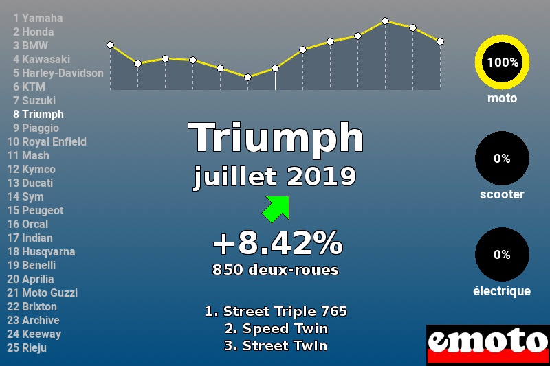 Immatriculations Triumph en France en juillet 2019