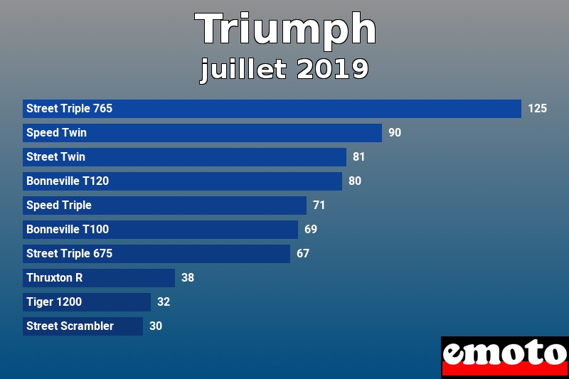 Les 10 Triumph les plus immatriculés en juillet 2019