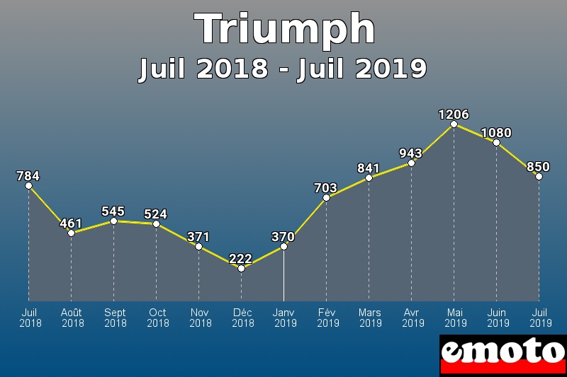 Triumph les plus immatriculés de Juil 2018 à Juil 2019